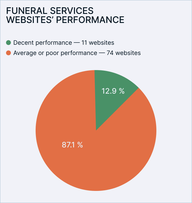 performance_2025-funeral-websites.png